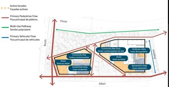 Plan de l’aménagement proposé indiquant les routes, les façades actives et les usages au niveau du sol. Le terrain de la bibliothèque forme un rectangle bordé des rues Albert et Booth, de l’avenue Empress et de la ligne de la Confédération de l’O-Train. Les plans du rez-de-chaussée des bâtiments indiquent où se trouvent les commerces de vente au détail, les halls d’entrée résidentiels, le centre communautaire, l’atelier communautaire d’entretien de vélos et le hall d’entrée de la garderie. La carte indique aussi le flux des piétons et des véhicules et un sentier polyvalent.