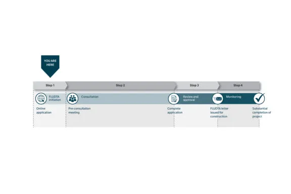 [2:05 PM] Demers, Cassandra      Linear diagram illustrating the four project stages for the FLUDTA process, with defined gates: 1) FLUDTA initiation; 2) consultation; 3) review and approval; and 4) monitoring. An arrow pointing at step 1 reads "You are here".