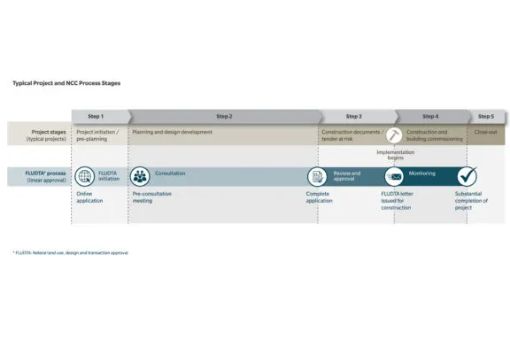 Linear diagram illustrating the four project stages for typical projects: 1) project initiation / pre-planning; 2) planning and design development; 3) construction documents / tender at risk; 4) construction and building commissioning; and 5) project close-out. The linear diagram depicting the FLUDTA process mirrors the project stages, with defined gates: 1) FLUDTA initiation; 2) consultation; 3) review and approval; and 4) monitoring.