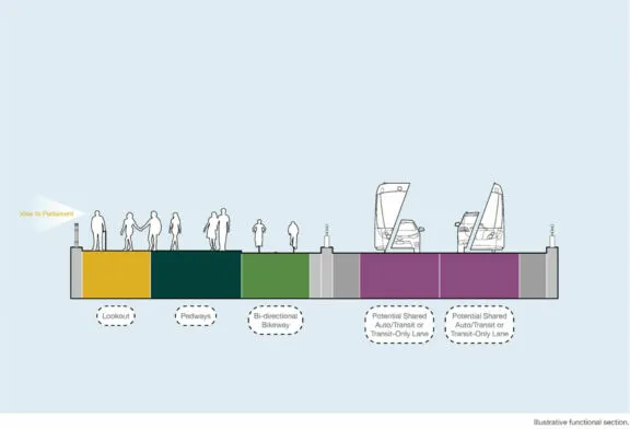 Illustrative cross-section showing the design requirements for a future bridge, including a lookout, pedestrian space, a bi-directional bikeway, and two vehicle or potential shared transit lanes.