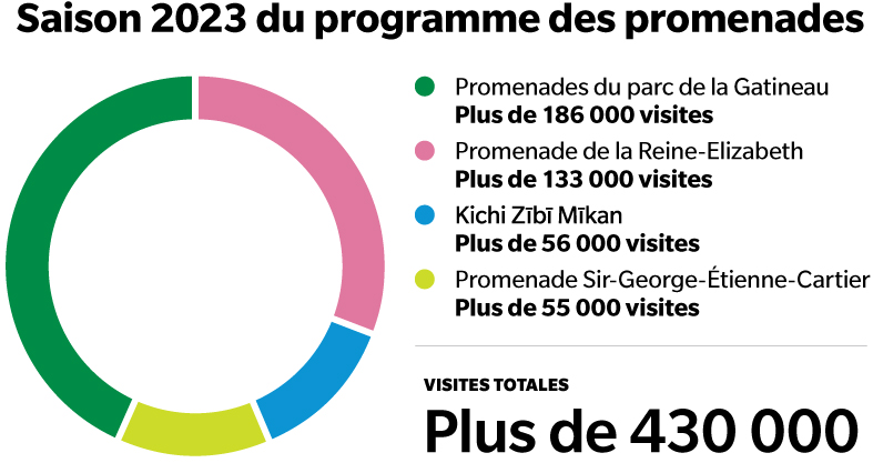 La saison 2023 du programme des promenades a reçu plus de 430 000 visites totales. De celles-ci, plus de 186 000 visites ont eu lieu sur les promenades du parc de la Gatineau, plus de 133 000 sur la promenade de la Reine-Elizabeth, plus de 56 000 sur la Kichi Zībī Mīkan et plus de 55 000 sur la promenade Sir-George-Étienne-Cartier.